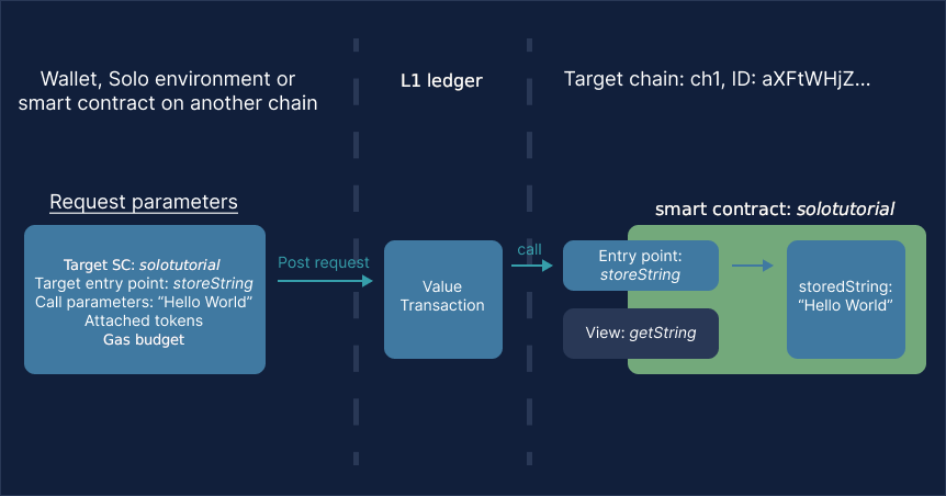 Generic process of posting an on-ledger request to the smart contract
