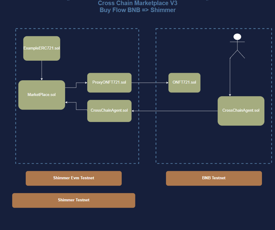 Cross Chain MarketPlace V3