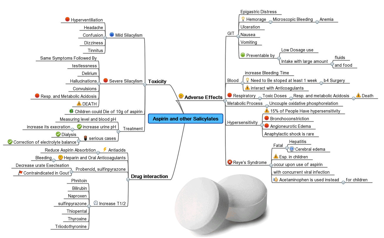 An example of a mind map about aspirin.