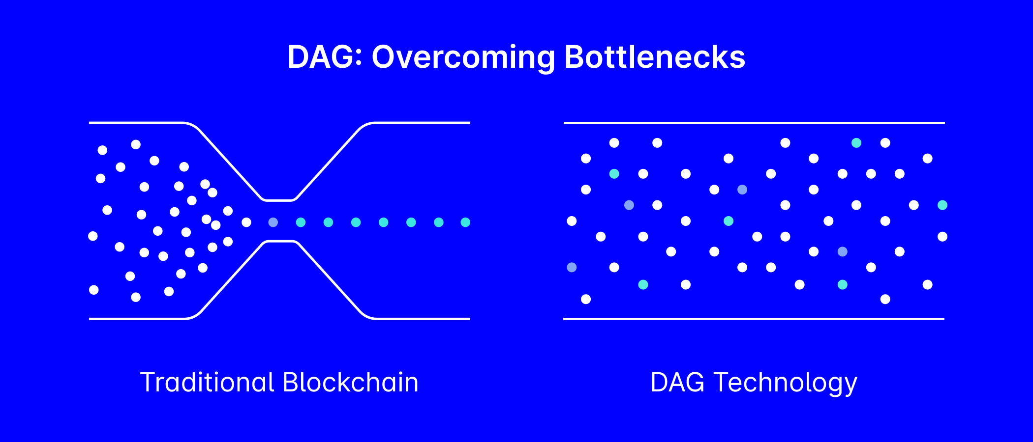 Overcoming the blockchain bottleneck.