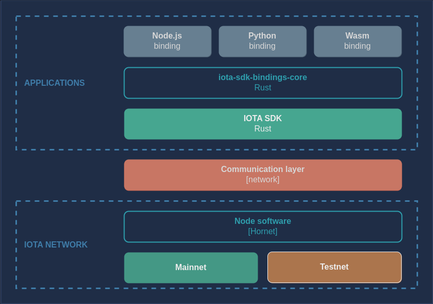 &quot;An overview of the IOTA SDK layers.&quot;
