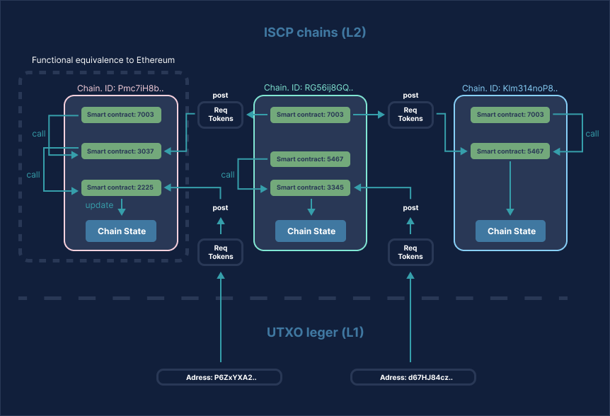 A diagram with multiple smart contract chains. Each is functionally equivalent to the Ethereum blockchain, but they also communicate to Layer 1 and each other.