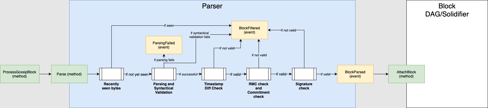 The parser