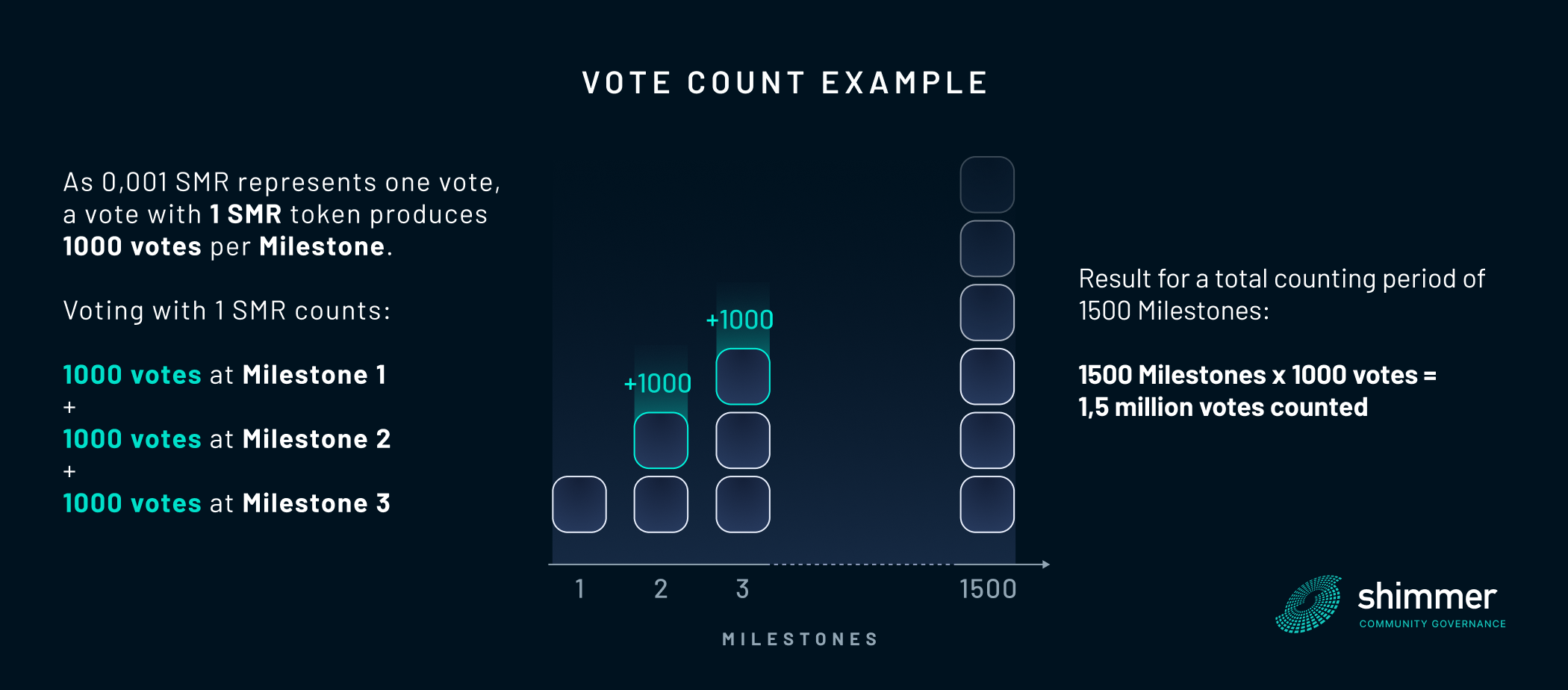 Vote counting example