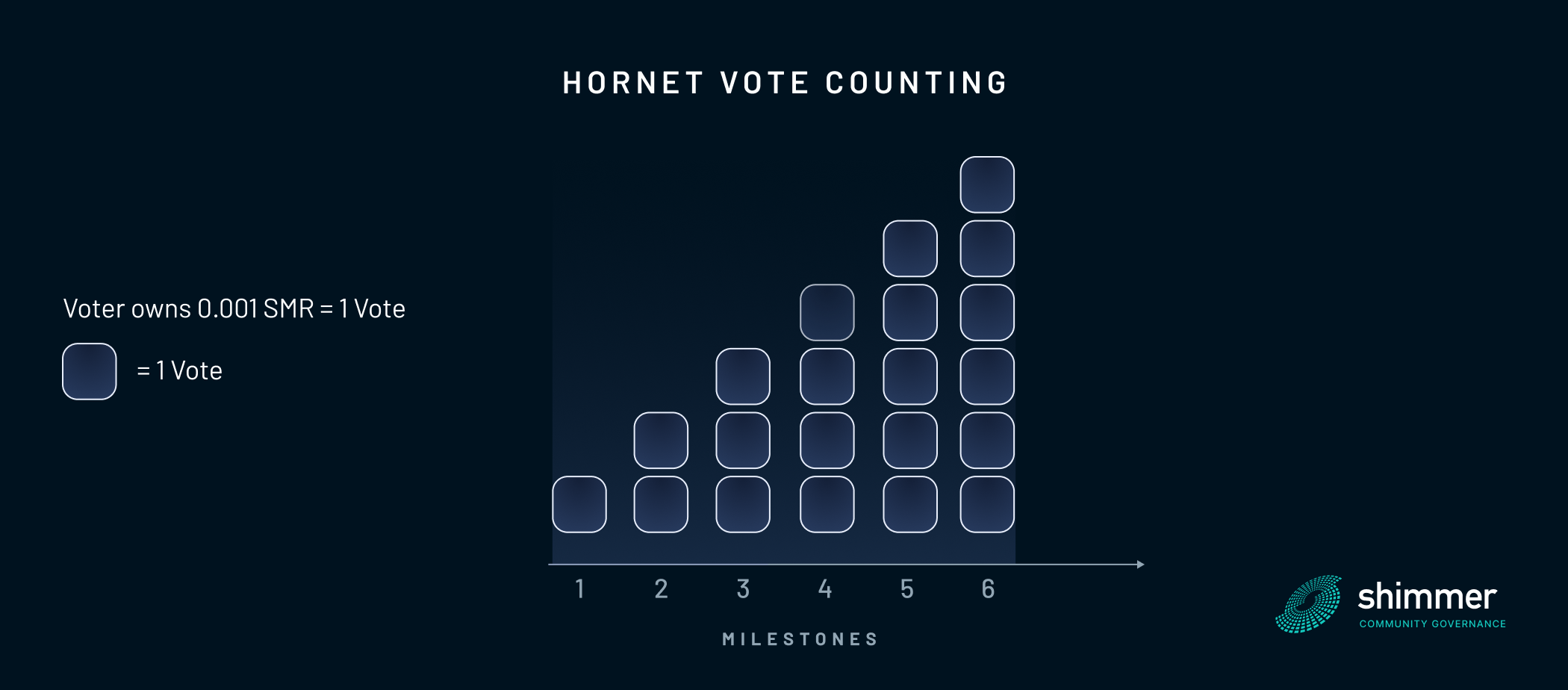 Hornet vote counting