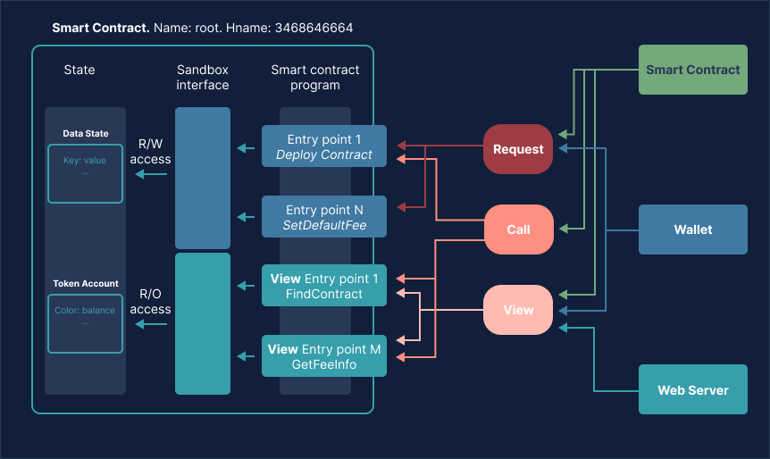 Anatomy Of A Smart Contract Iota Wiki 2100